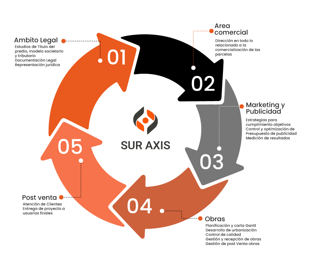 Gestión de Proyectos